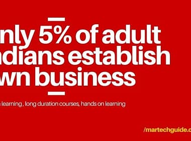 Only 5% of adult Indians establish own business