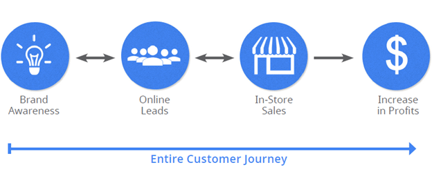 Customer Journey before conversion
Marketing KPI