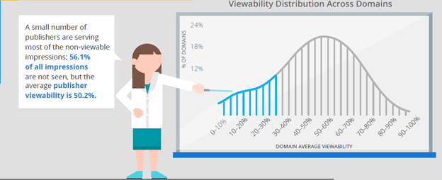 Publisher Viewability rate