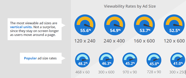 Viewability rate by Ad Size