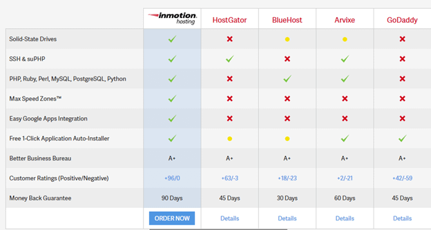 comparison of inmotion hosting with others