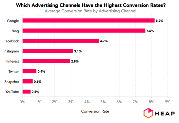 adverting-channel-conversion-rate
