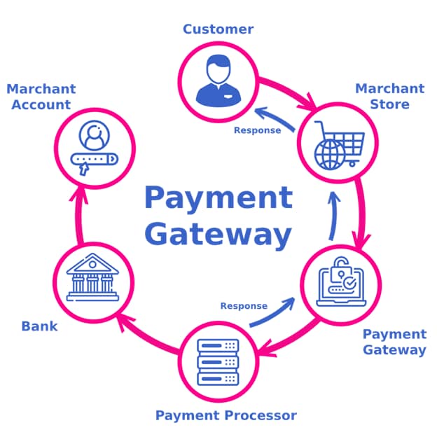 ecommerce payment gateway process