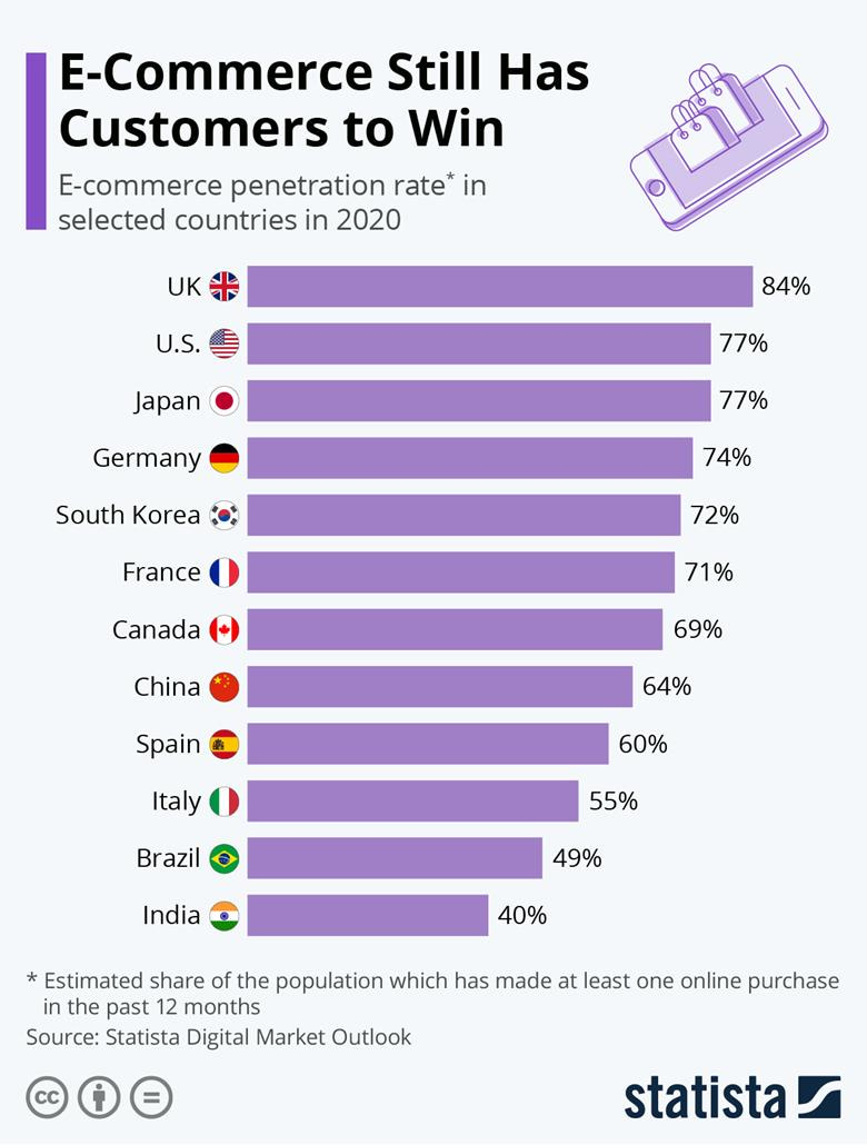 E-commerce penetration world wide stats